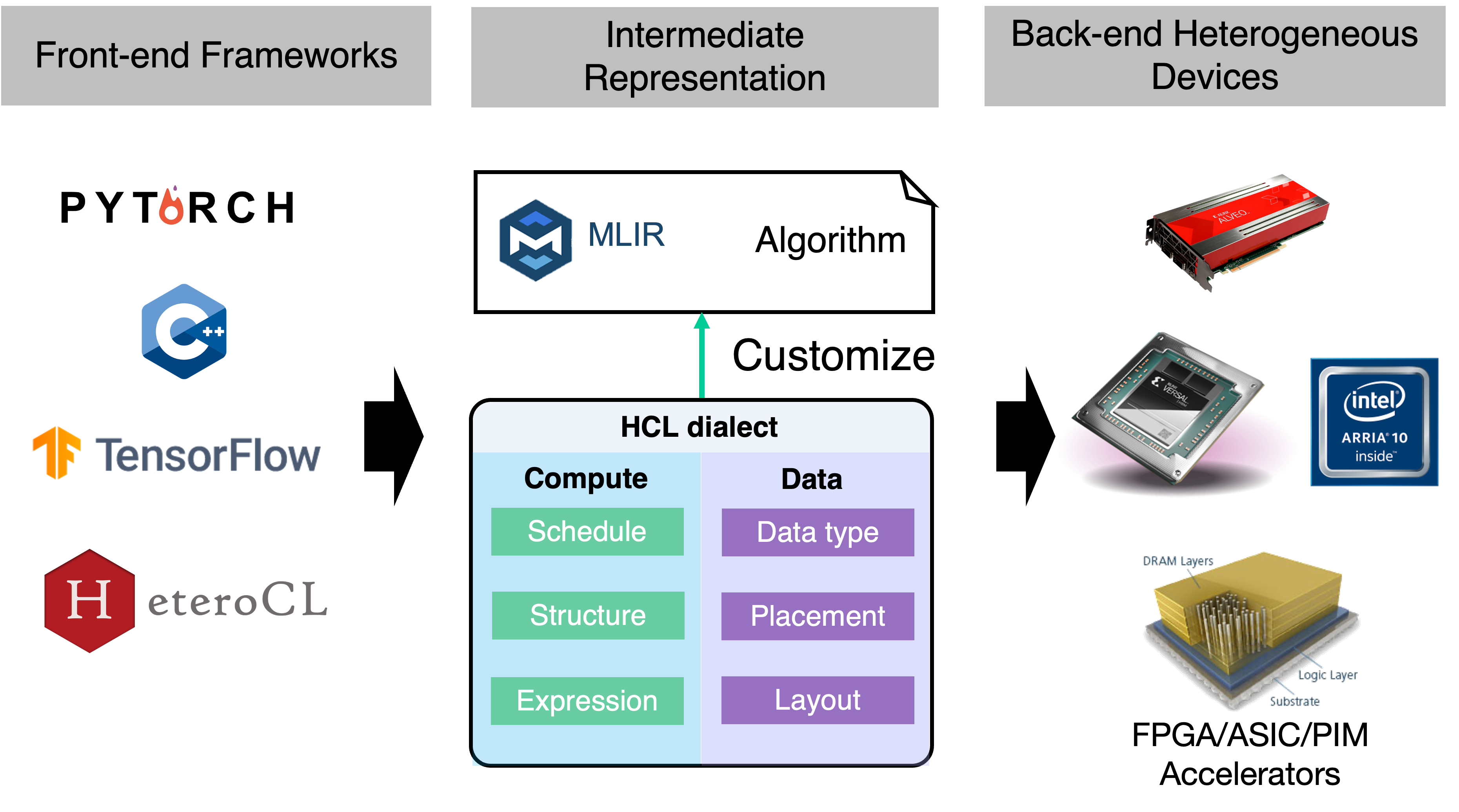 HeteroCL v0.5 released!